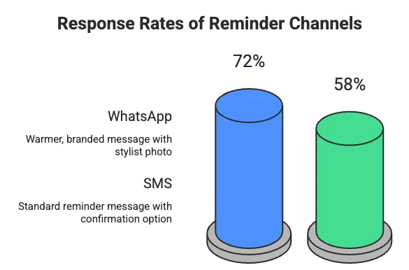 Impact of Automated Reminders on No-Show Rate