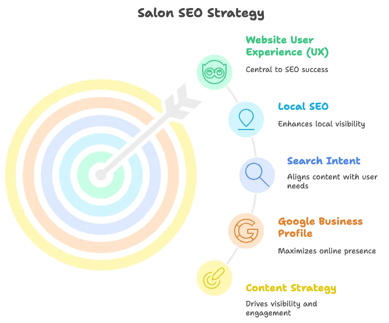Core_Salon_SEO_Principles_By_DINGG