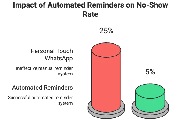 Impact of Automated Reminders on No-Show Rate