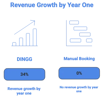 Revenue Growth by Year One