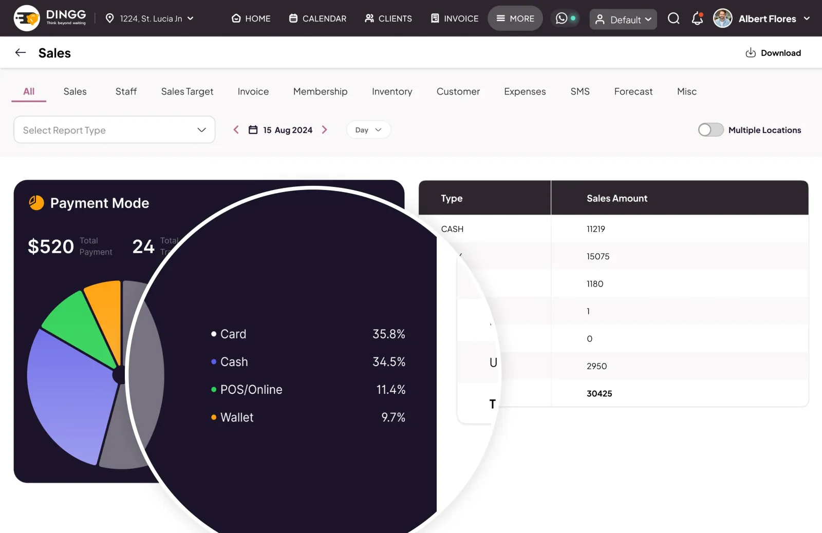 Comprehensive Sales Analytics